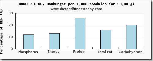 phosphorus and nutritional content in burger king